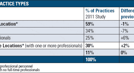 2011 Survey of US Dispensing Practice Metrics, Part 1