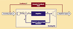 Digital Solutions for Feedback Control