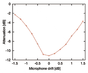 Effects of Microphone Mismatch in Directional Hearing Instruments