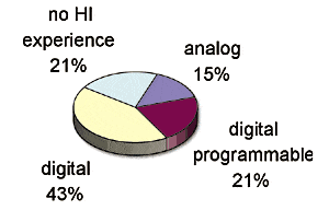 Multi-Center Trial of a New High-End Digital Hearing System