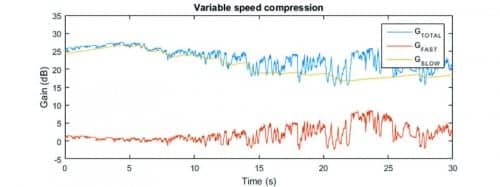 Compression Speed and Cognition: A Variable Speed Compressor for All