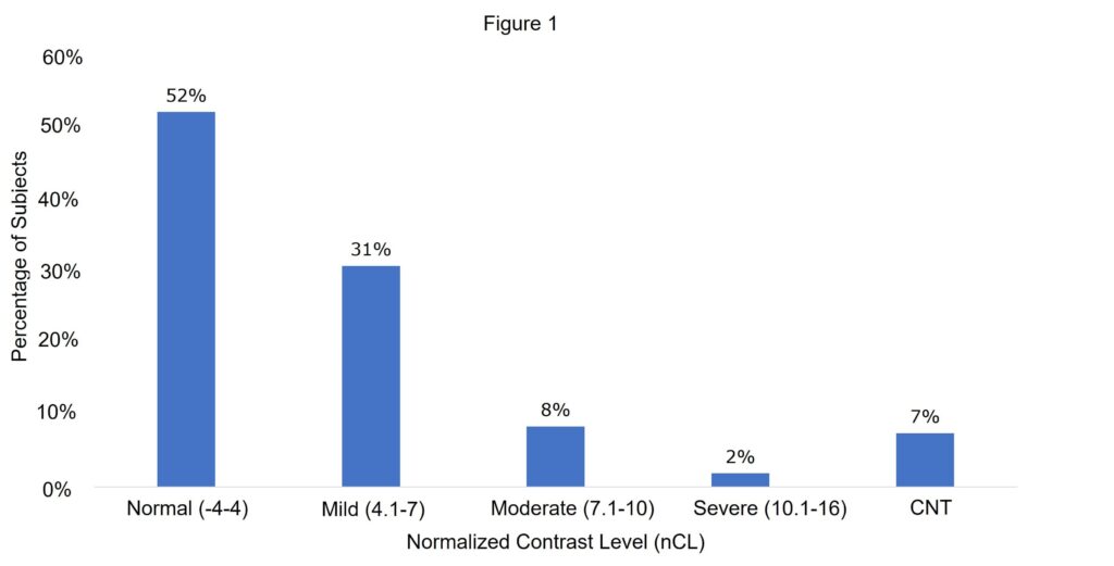 Figure 1: Percentage of patients who fell within each category of amount of normalized contrast loss for the ACT test. 