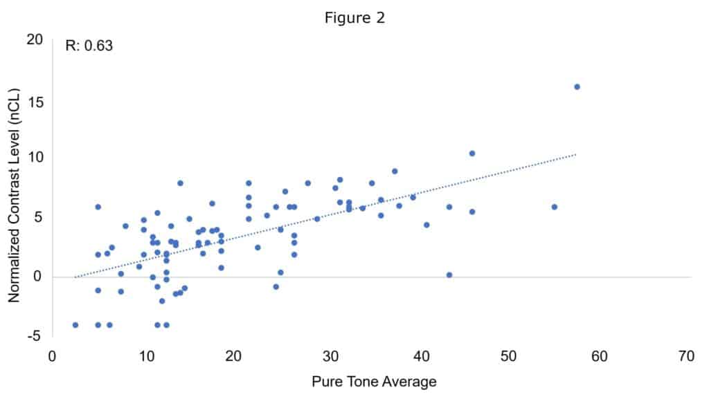 Figure 2: Individual ACT values (y-axis) by patient pure tone average (x-axis) for patients with symmetric hearing.