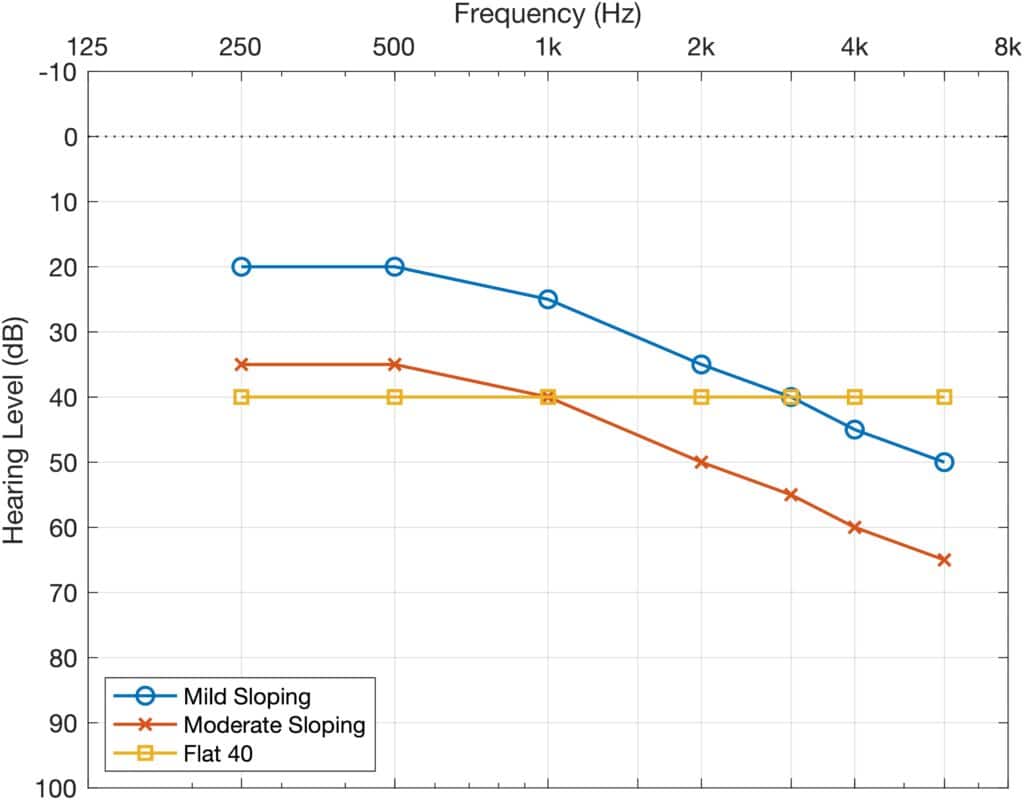 Figure 2. Audiograms of hearing loss configurations using in testing