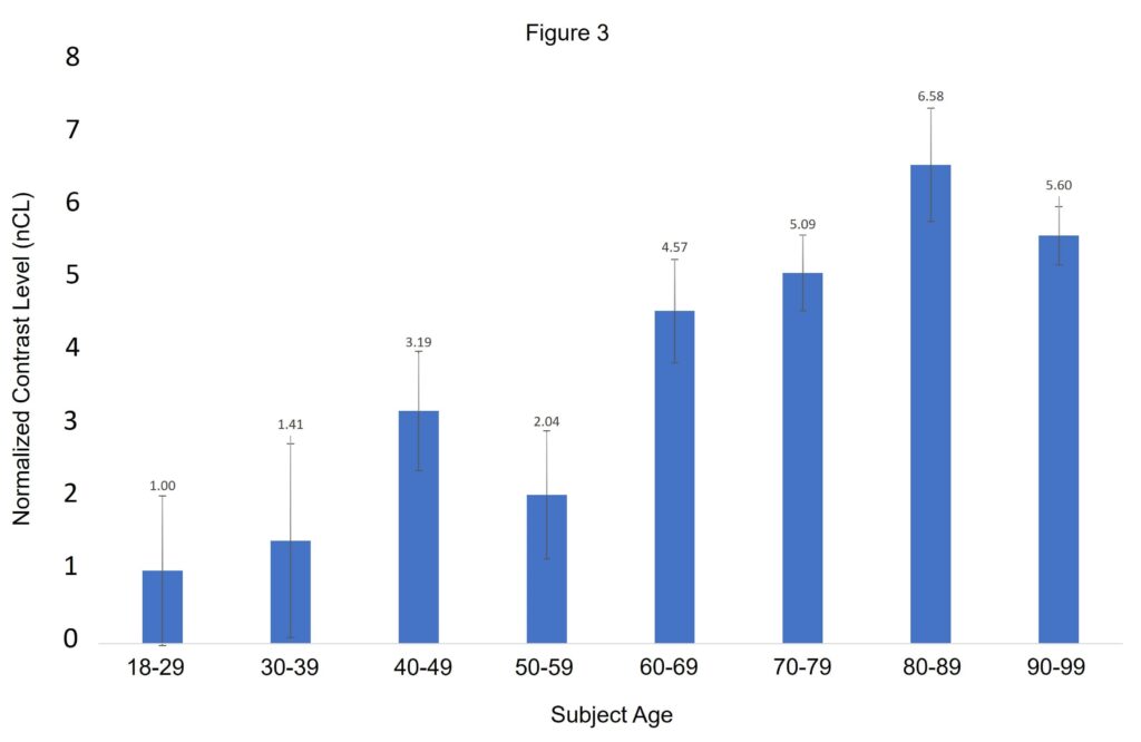 Figure 3: Average ACT value (y-axis), ± standard error, by patient age (x-axis) for patients with symmetric hearing.