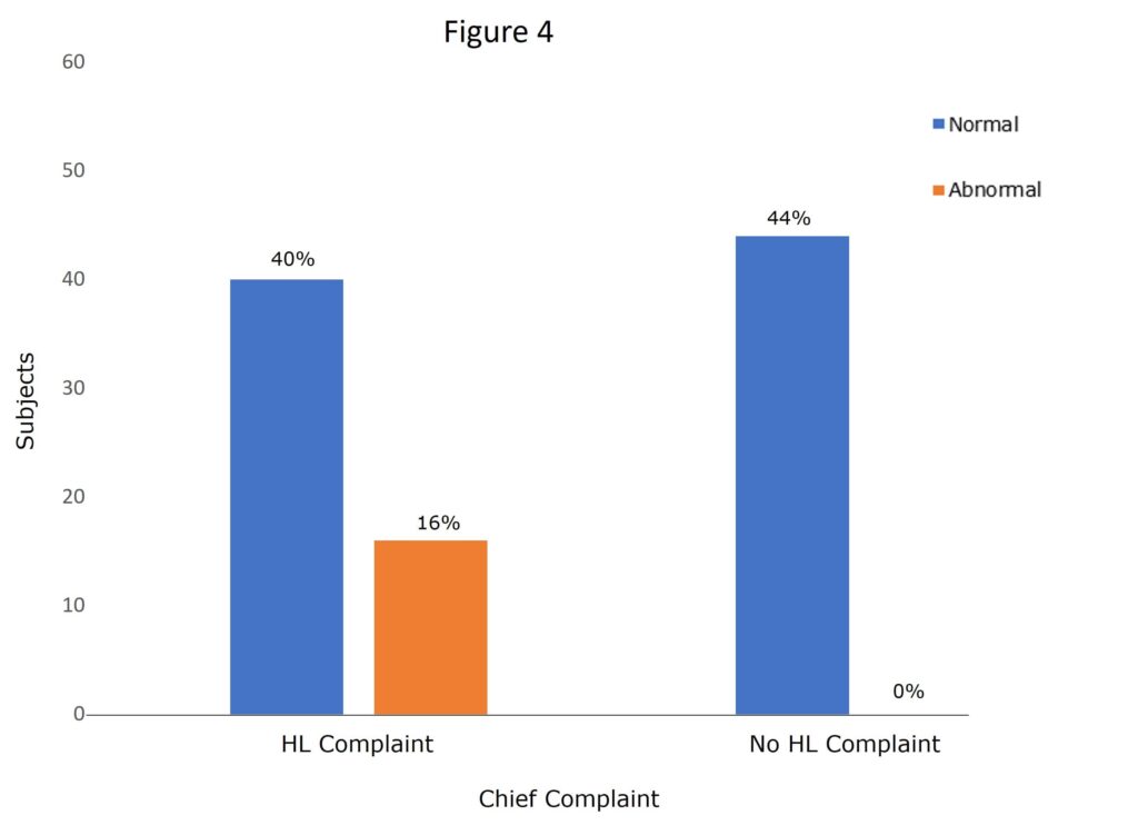 Figure 4: Percentage of patients with normal hearing who had normal (blue bars) and elevated ACT values (orange bars). Patients are divided into two groups along the x-axis, those with a chief complaint of hearing loss and those without.