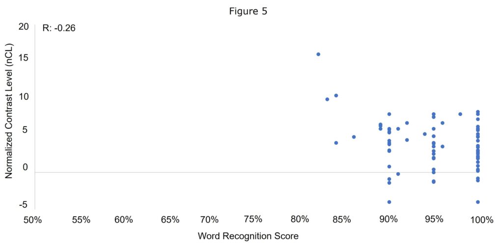 Figure 5: Individual ACT values (y-axis) by patient word recognition scores (x-axis) for patients with symmetric hearing.