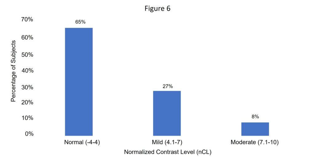 Figure 6: Percentage of patients in each category of amount of normalized Contrast Loss for patients with scores of 100% on word recognition in quiet.