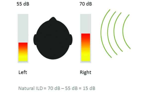 Localization 101: Hearing Aid Factors in Localization