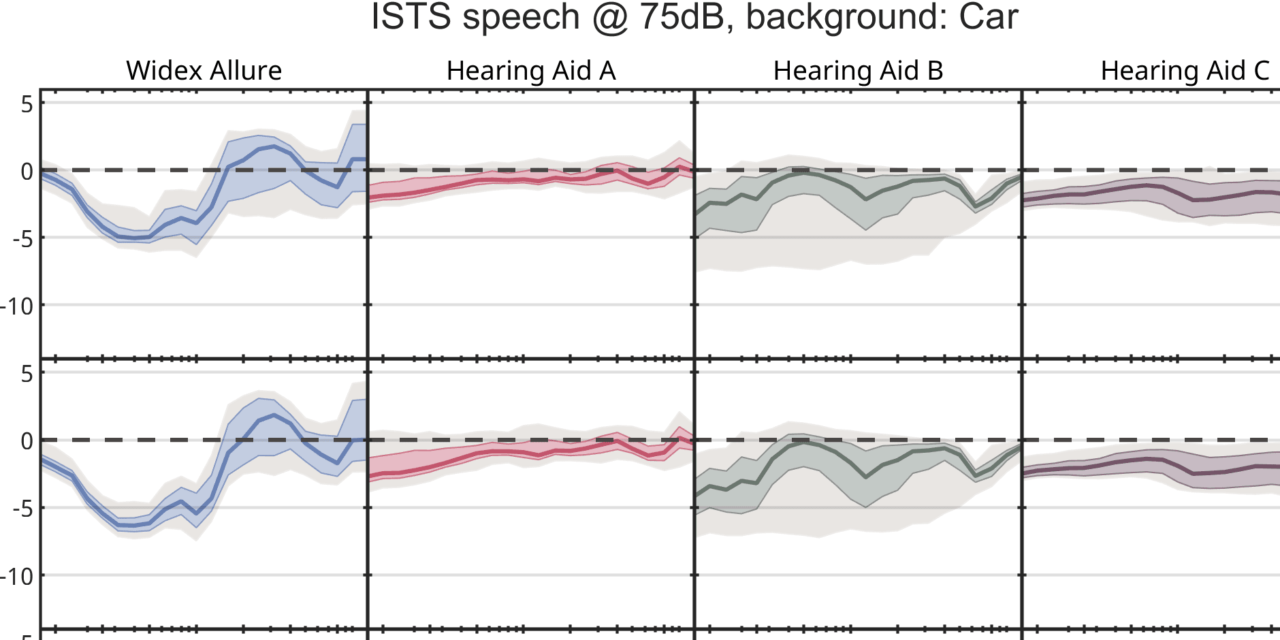 The Effect of Speech-To-Noise Ratios On Hearing Aid Noise Reduction Systems in Realistic Environments
