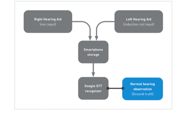 How Hearing Loops and Induction Coils Improve SNR in Public Spaces