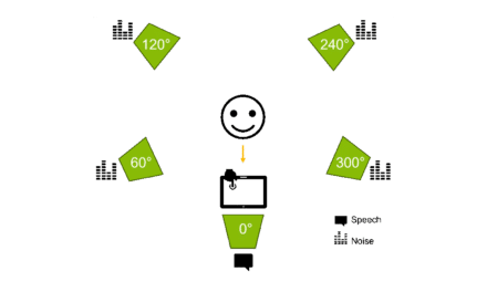 Leveraging Deep Neural Networks in Hearing Aids