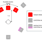 Conversations in Noise: Multi-Stream Architecture vs. Deep Neural Network Approach to Hearing Aids