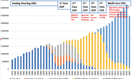 Eras in Hearing Aid Technology