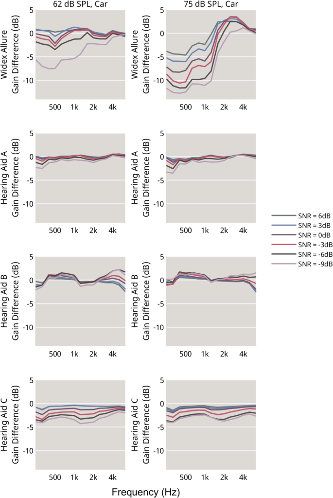 Difference between recordings with noise reduction on and recordings with noise reduction off for the four hearing aids at six different SNRs.