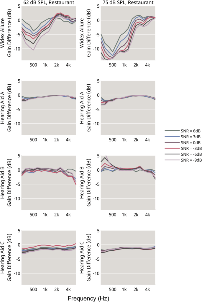 Figure 3: Difference between recordings with noise reduction on and recordings with noise reduction off for the four different hearing aids at six different SNRs.