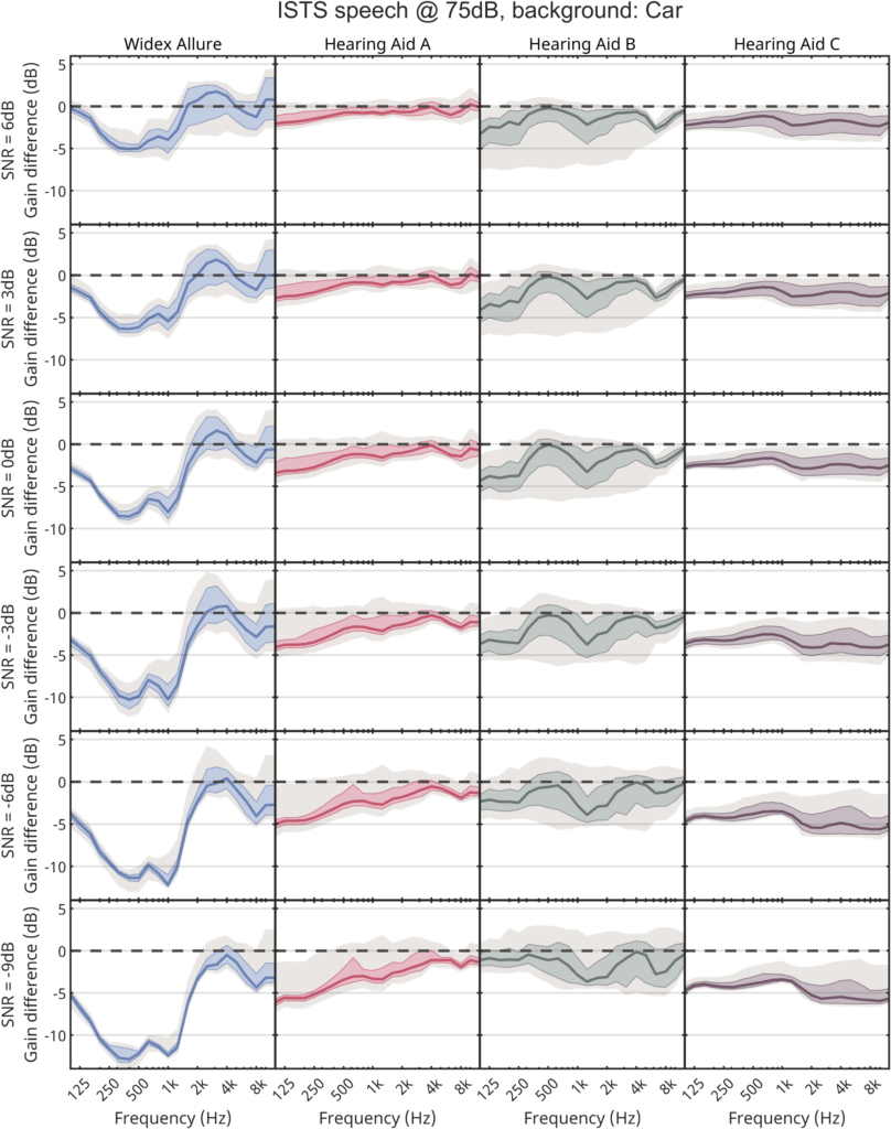 Figure 4: The difference in output between programs with noise reduction on and programs with noise reduction off in time windows of 125 ms, with 40 ms overlap for speech in 75 dB car noise.
