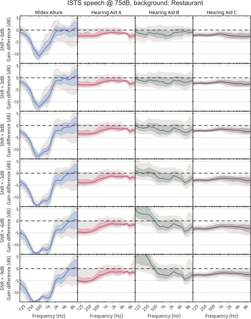 Figure 5: The difference in output between programs with noise reduction on and programs with noise reduction off in time windows of 125 ms, with 40 ms overlap for 75 dB restaurant noise.